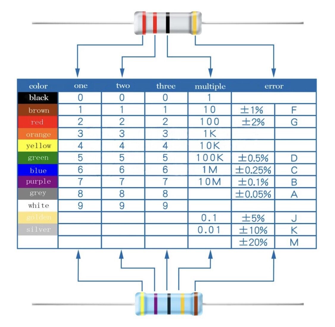 63PCS 21 Value 5 Watt Carbon Film Resistor Assortment Kit 5% Precision 1R2-1Mohm